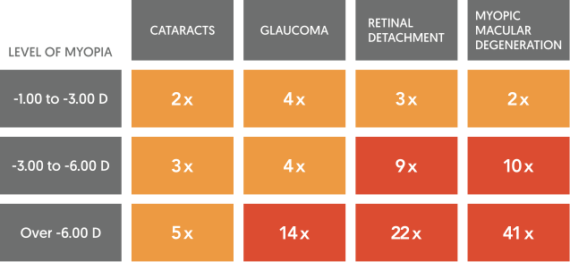 Graph showing the probability of myopia leading to other eye conditions.